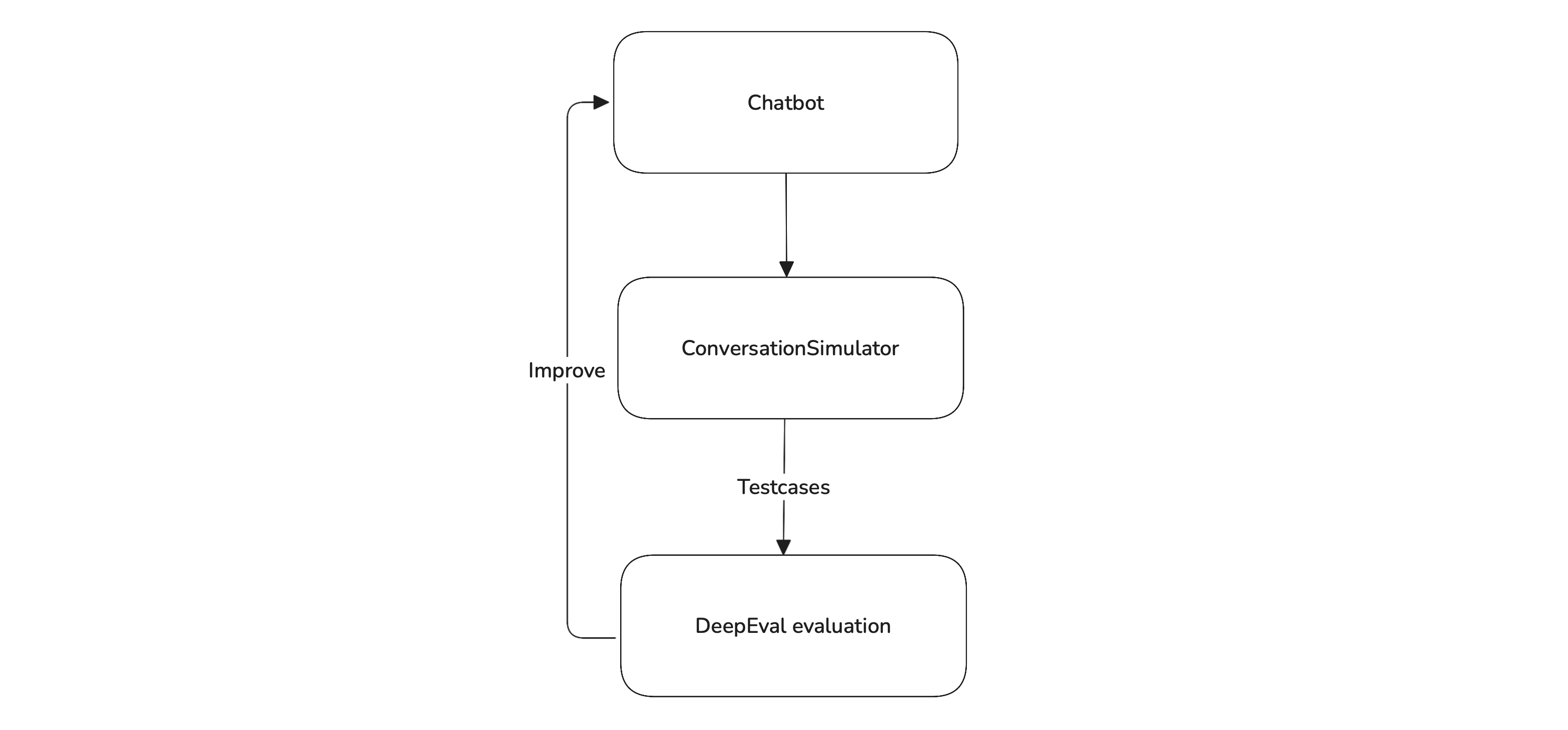 Multi-turn chatbot test flow using DeepEval’s ConversationSimulator