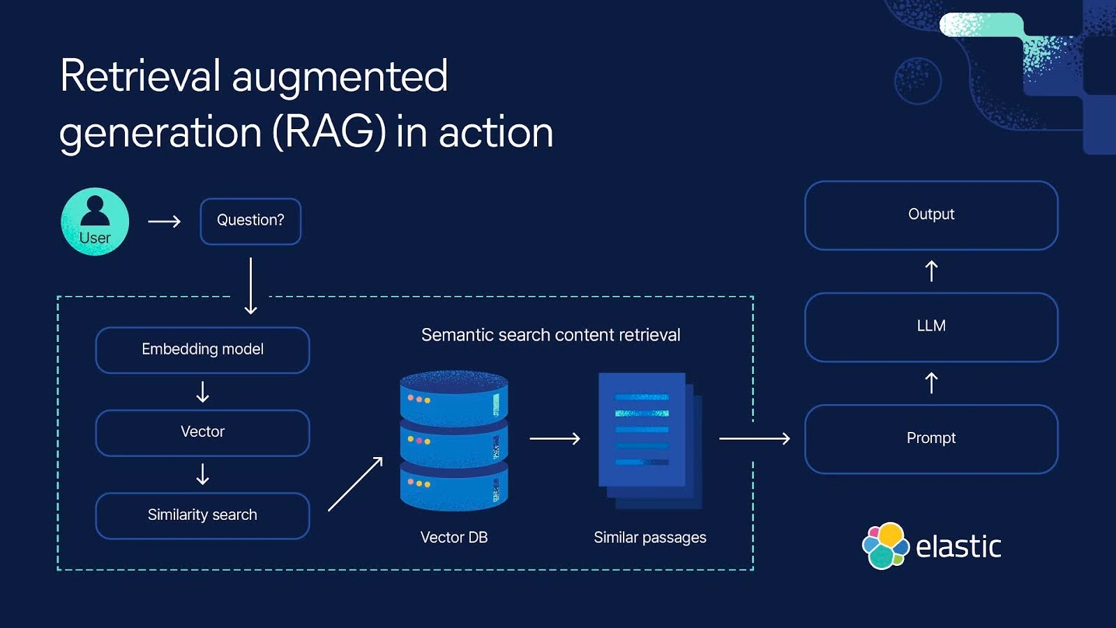 Elastic diagram of RAG: a user question is embedded for similarity search in a vector DB, and similar passages feed a prompt to an LLM