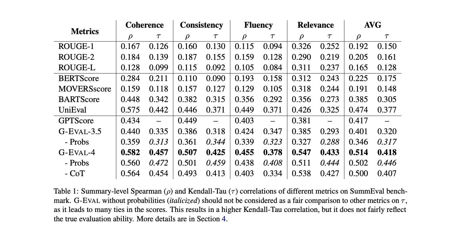 Table of Spearman and Kendall-Tau correlations on SummEval, where G-Eval-4 beats ROUGE, BERTScore, BARTScore, UniEval and GPTScore
