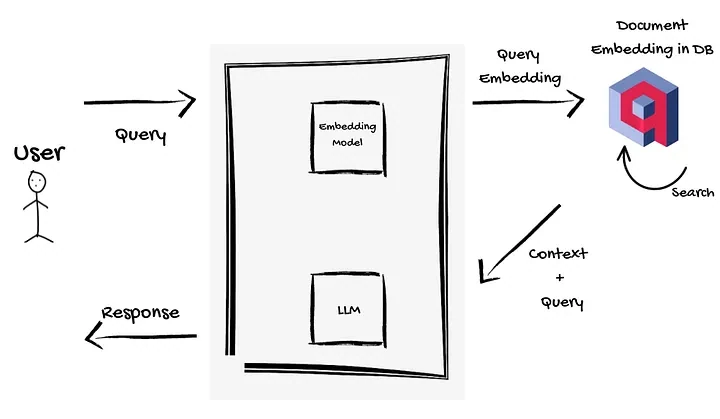 Hand-drawn sketch of a user query embedded and searched against document embeddings in Qdrant, with context and query passed to an LLM