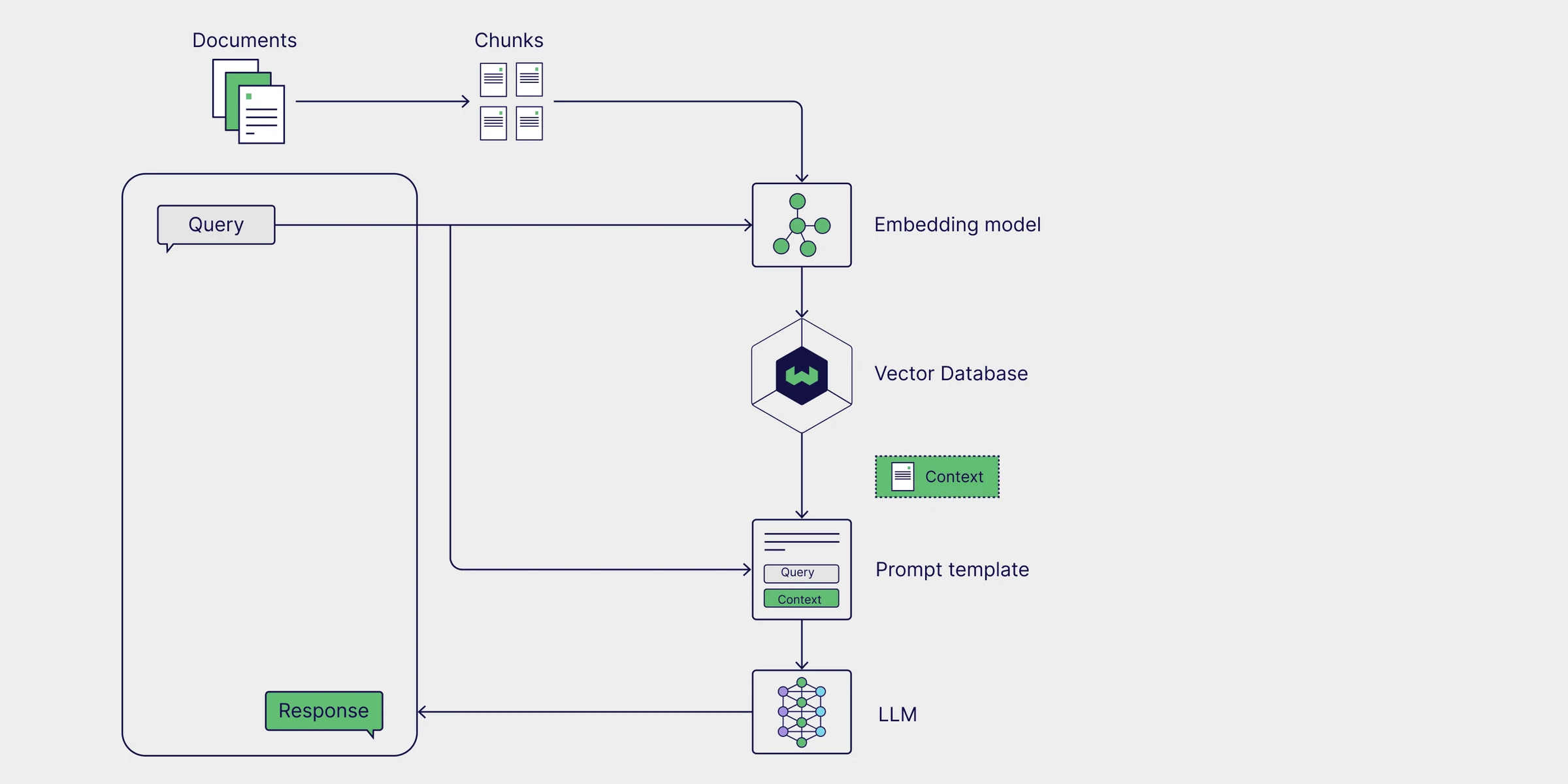 RAG pipeline where documents are chunked and embedded into a Weaviate vector database, and retrieved context fills an LLM prompt template