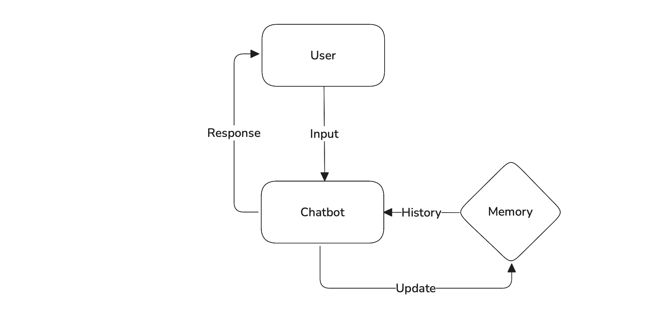Flowchart of a user sending input to a chatbot that reads history from memory, updates that memory, and returns a response to the user