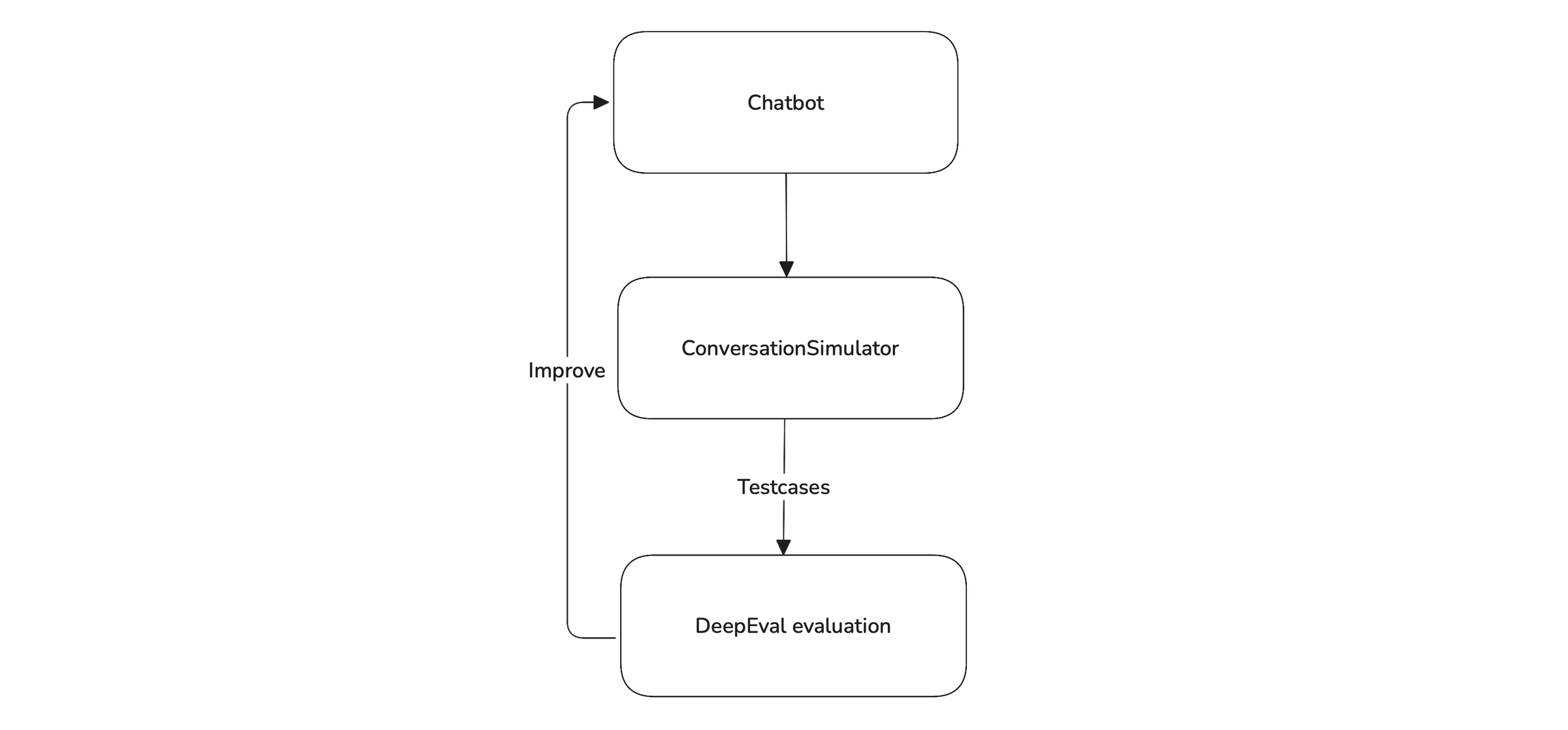 Flowchart where ConversationSimulator turns a chatbot's conversations into test cases for DeepEval evaluation, which improves the chatbot