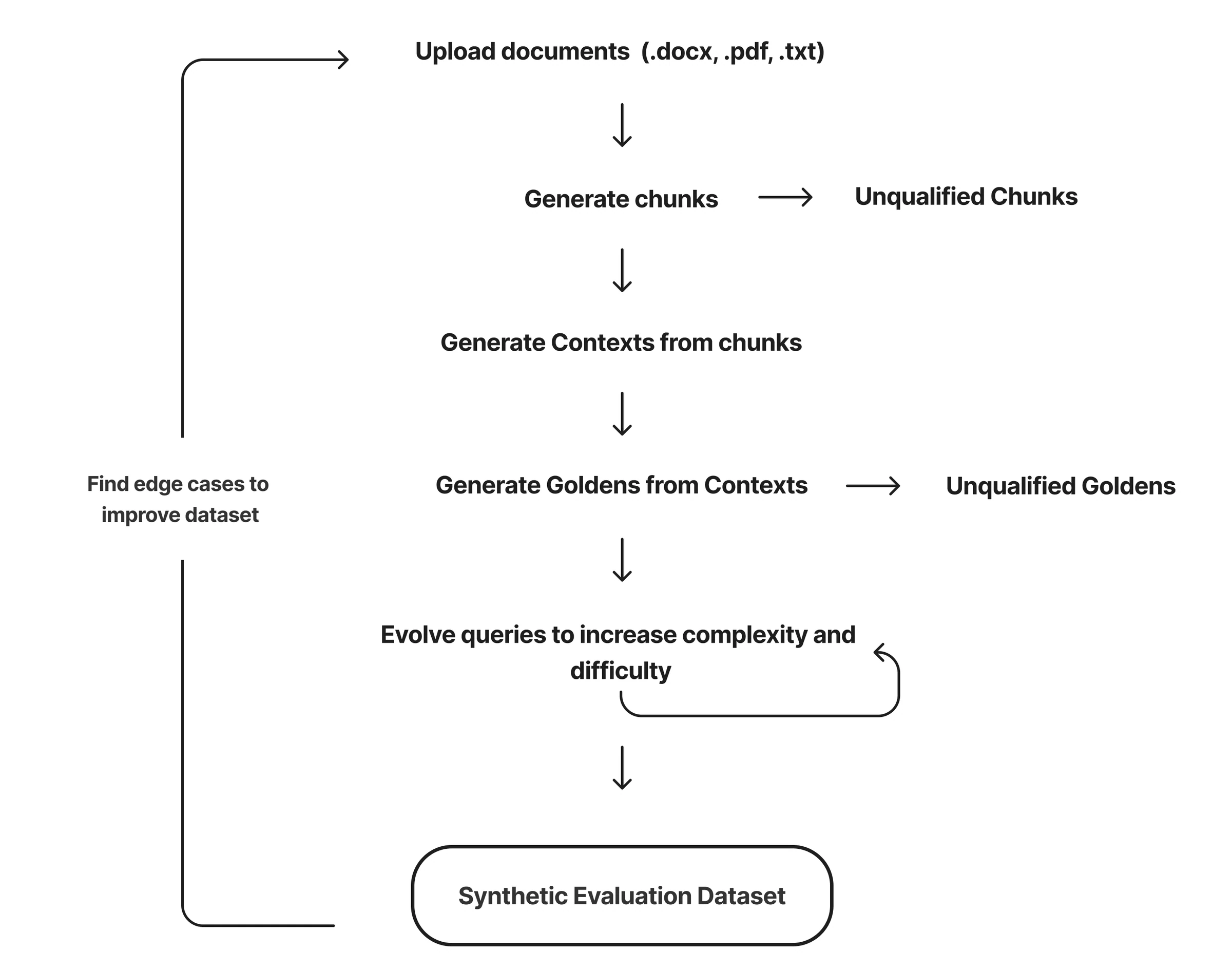 Flow from uploaded documents to chunks, contexts and goldens, filtering unqualified ones and evolving queries into a synthetic dataset