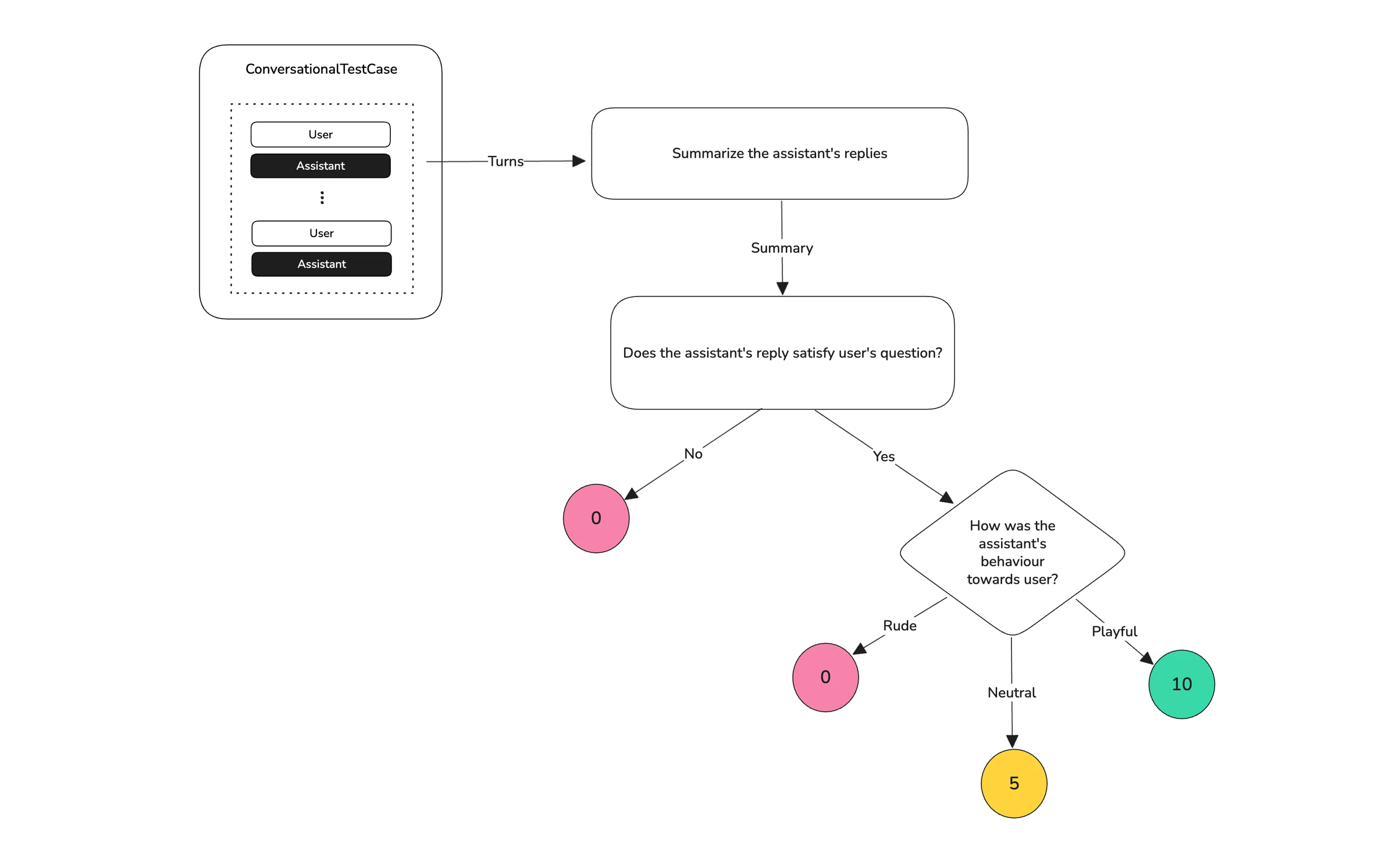 Conversational DAG that summarizes a chat's assistant replies, checks they answer the user, then scores 0, 5 or 10 by the assistant's tone
