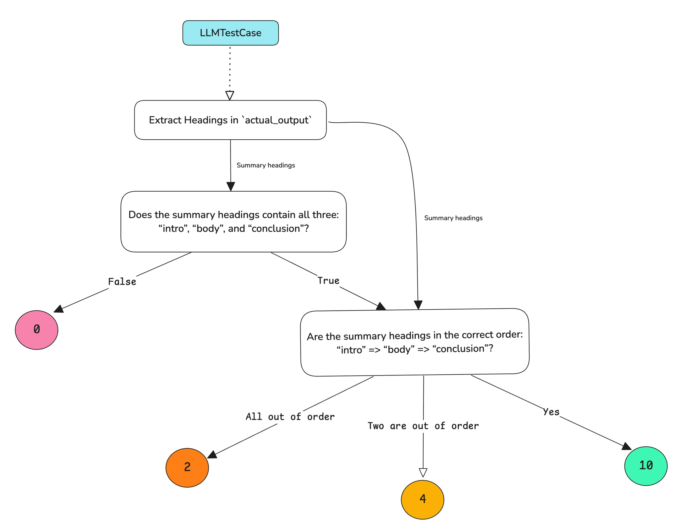 DAG that extracts headings from a summary, checks for intro, body and conclusion, then scores 0, 2, 4 or 10 depending on their order