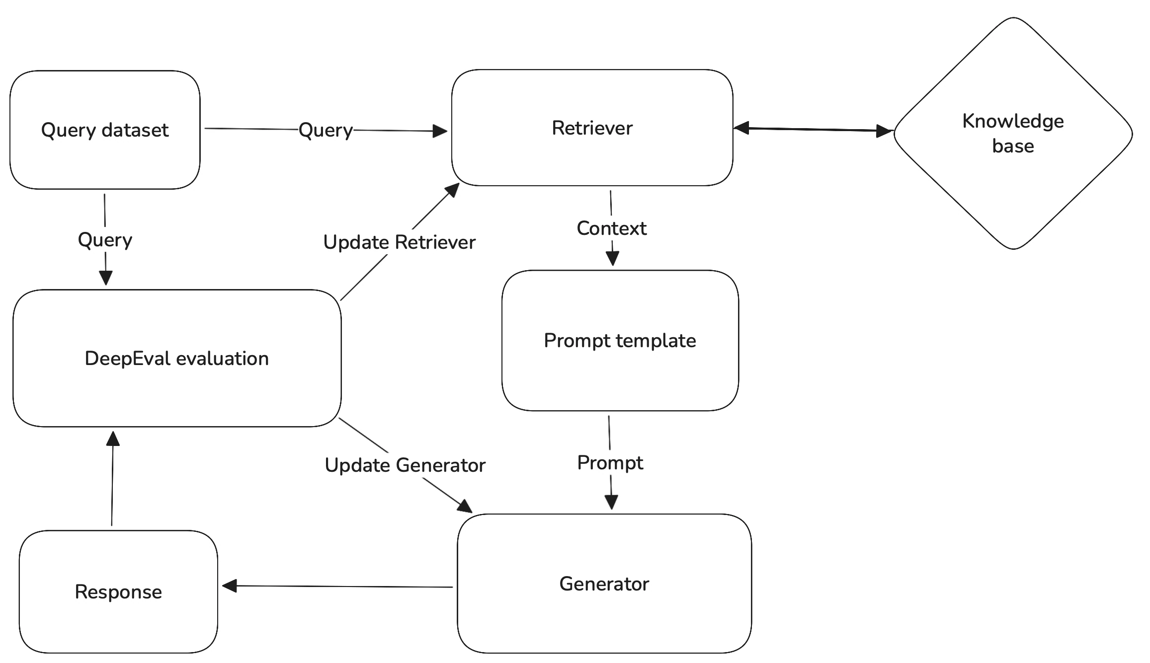 RAG flow from a query dataset through a retriever, knowledge base, prompt template and generator, with DeepEval evaluation updating both