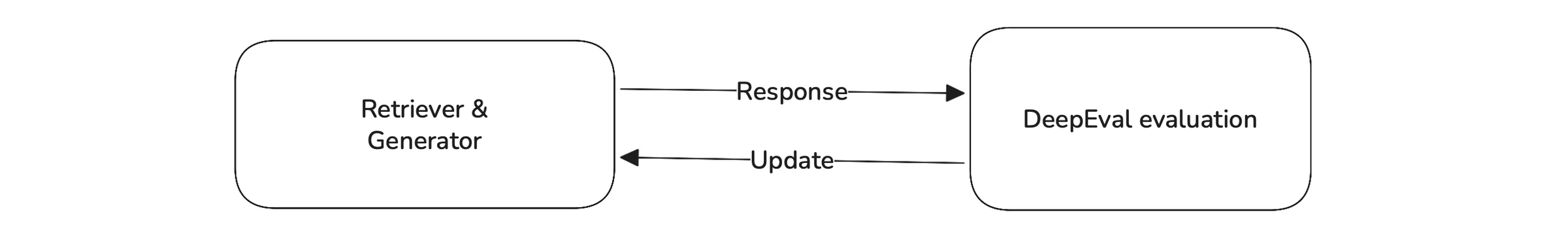 Two-box loop where a retriever and generator send their response to DeepEval evaluation and receive updates back to improve generation