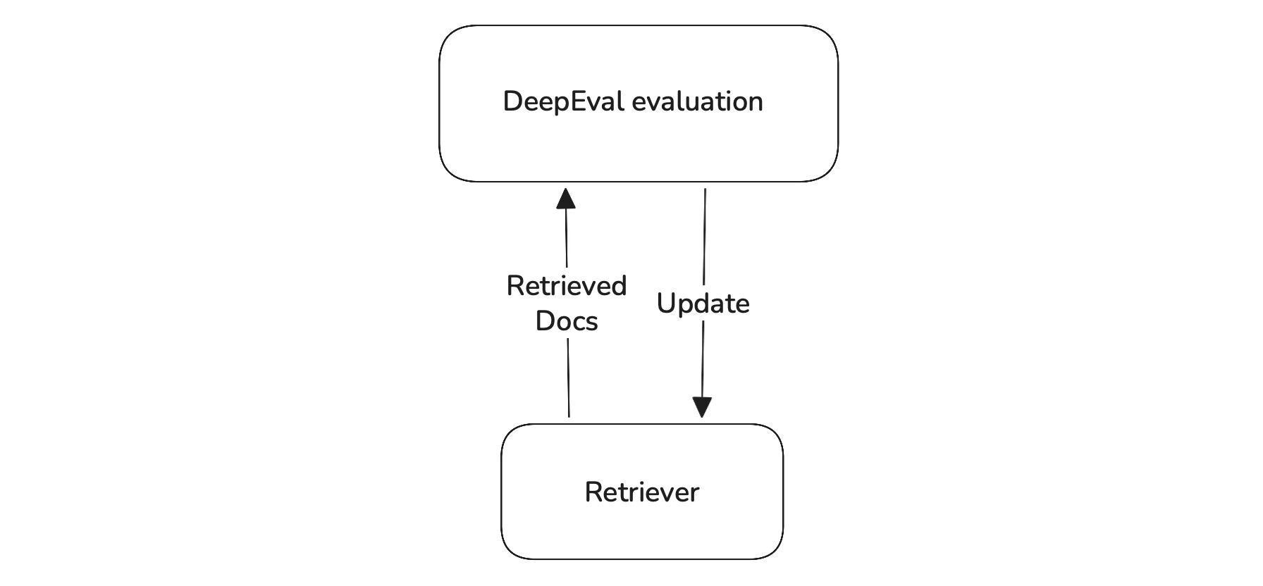 Two-box loop where a retriever sends retrieved docs to DeepEval evaluation and receives updates back to improve its retrieval