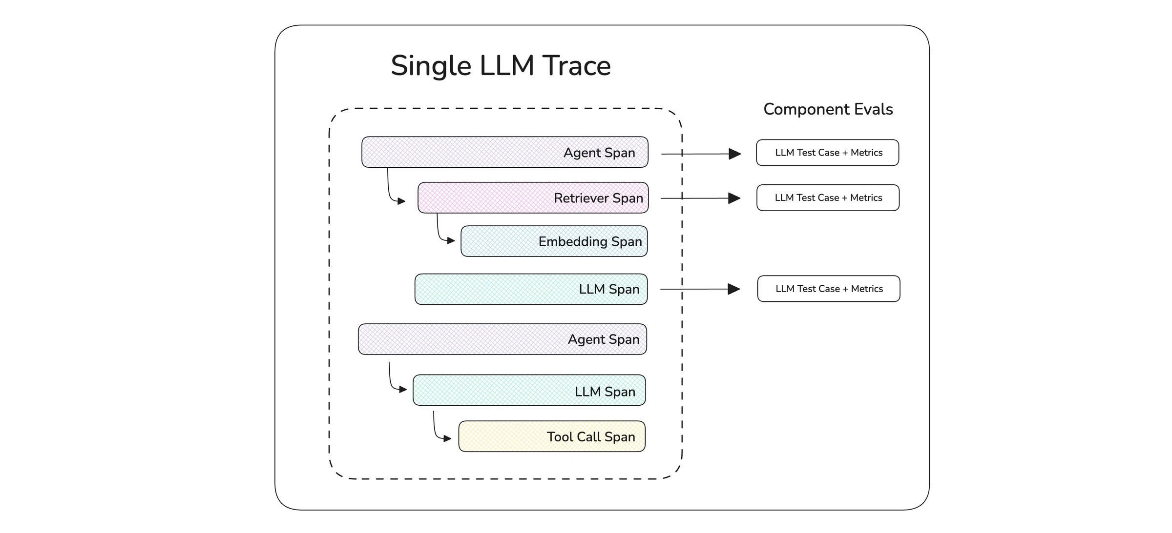 Single LLM trace with nested agent, retriever, embedding, LLM and tool call spans, three of them mapped to an LLM test case and metrics